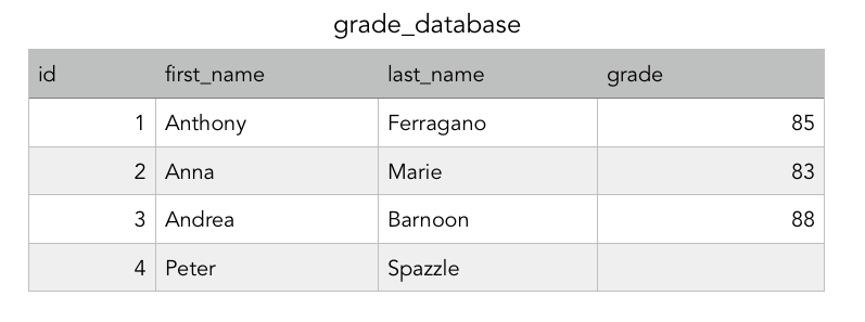 Grade database table